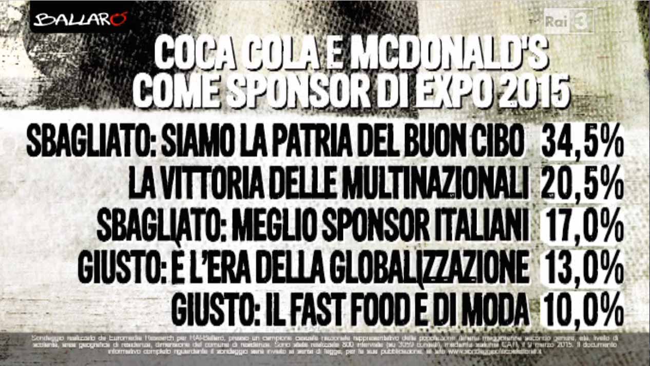 Ballarò. McDonald&#8217;s sponsor di Expo non piace agli Italiani