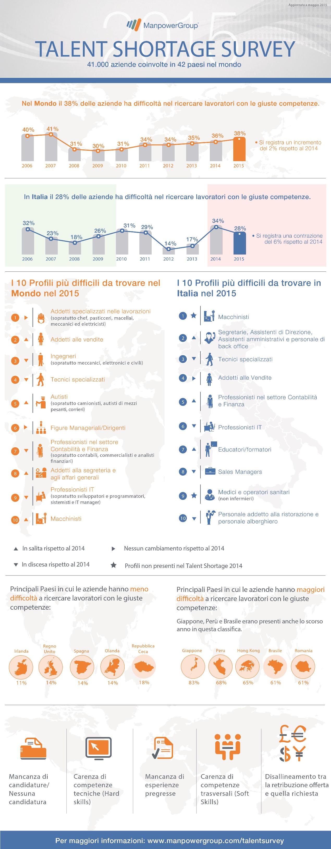 infografica ricerca lavoro chef manpower