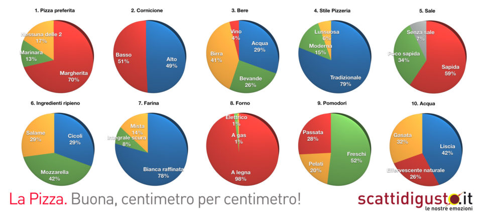 la pizza napoletana numeri e preferenze