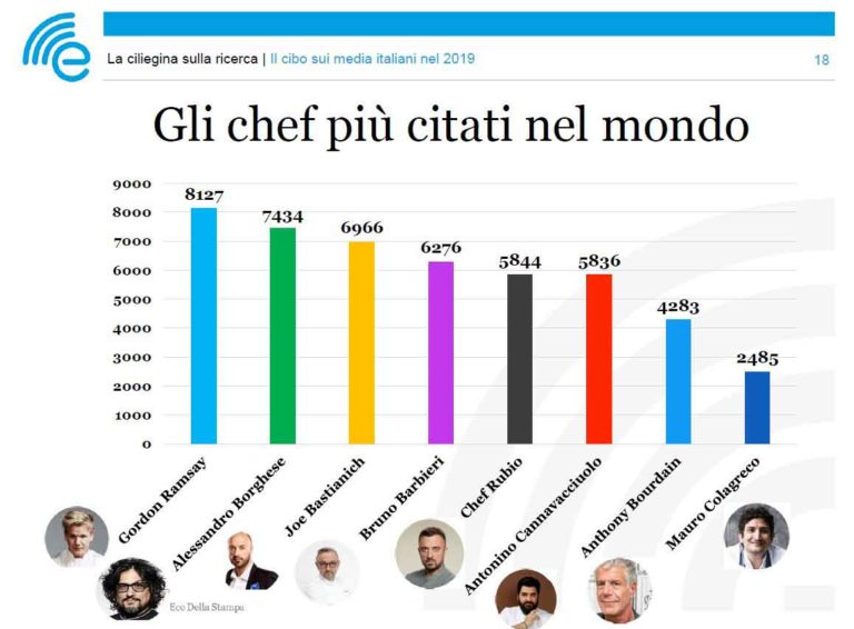 Ramsay batte Borghese e il cibo batte la politica su web e giornali