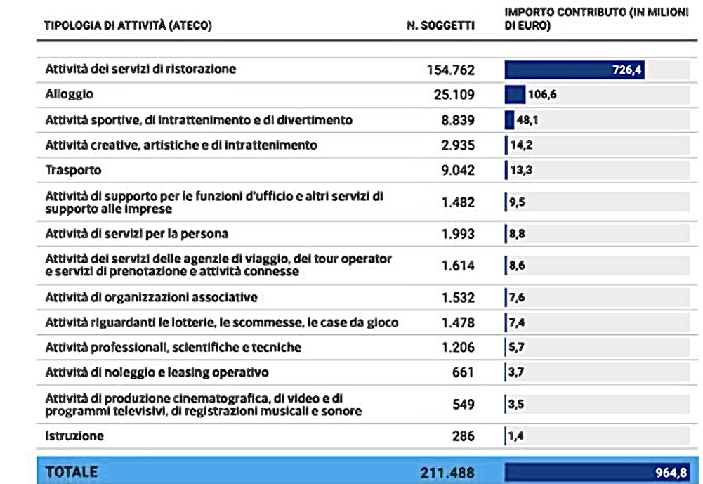 Decreto ristori contributi