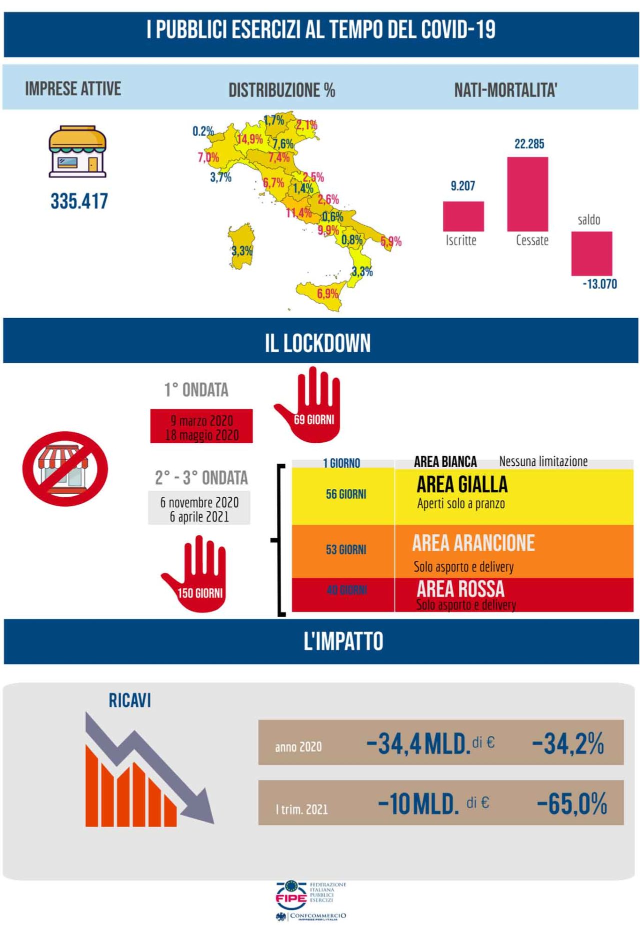 infografiche fipe aprile2021 lockdown e riaperture dei ristoranti