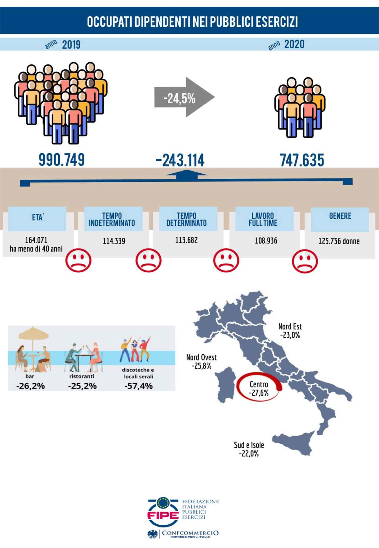 infografiche fipe aprile2021 occupati riaperture dei ristoranti