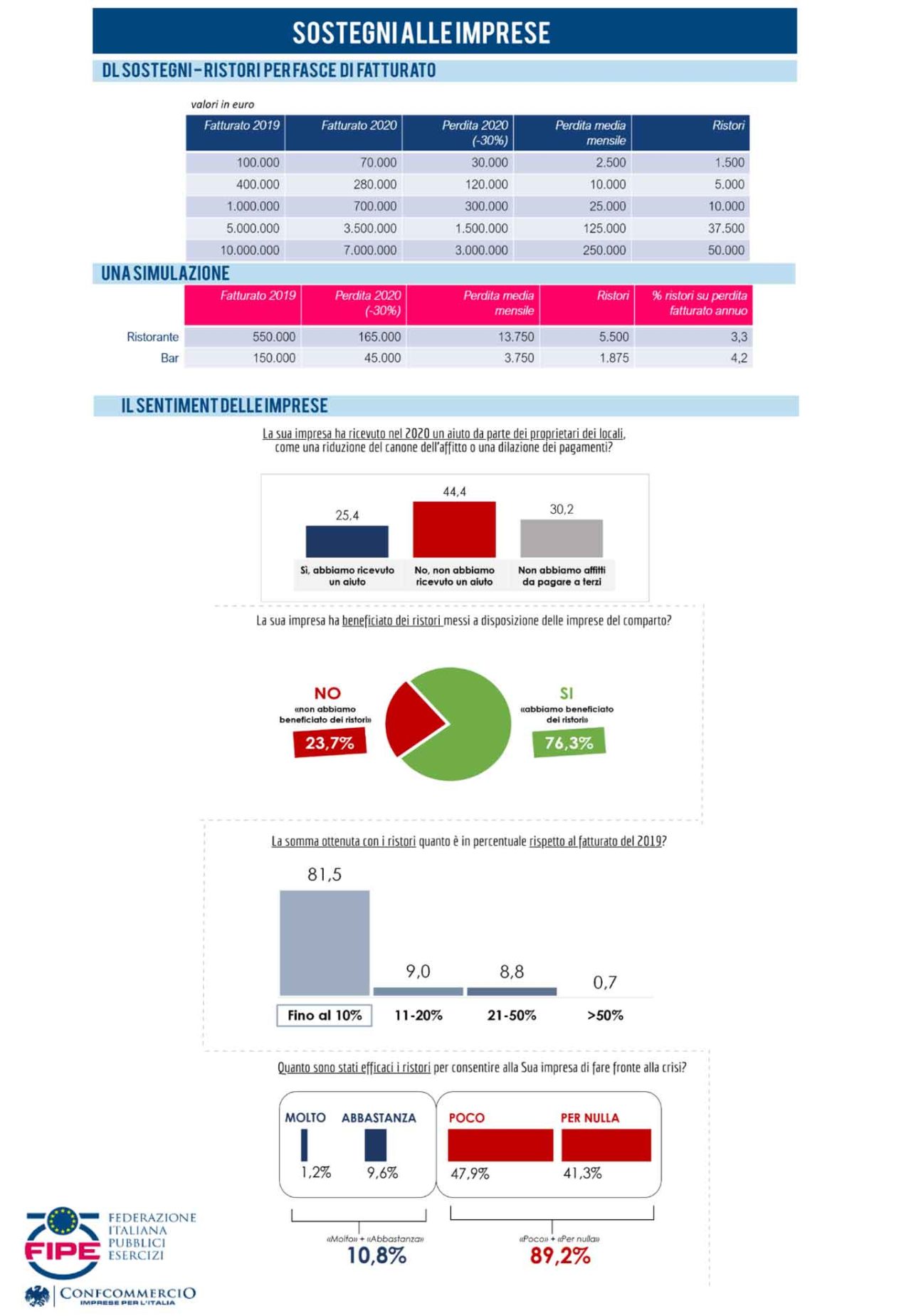 infografiche fipe aprile2021 sostegni e riaperture dei ristoranti