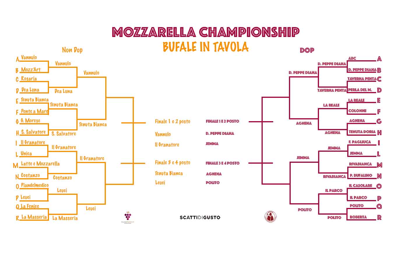 Migliori mozzarelle di bufala Dop e non Dop: le finali della Championship