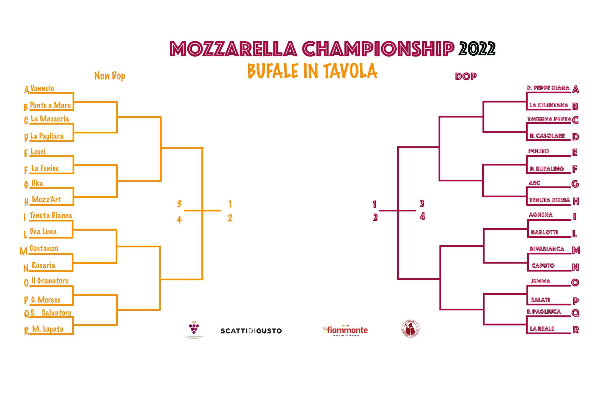 Mozzarella di bufala Championship 2022: i migliori 32 caseifici  agli ottavi