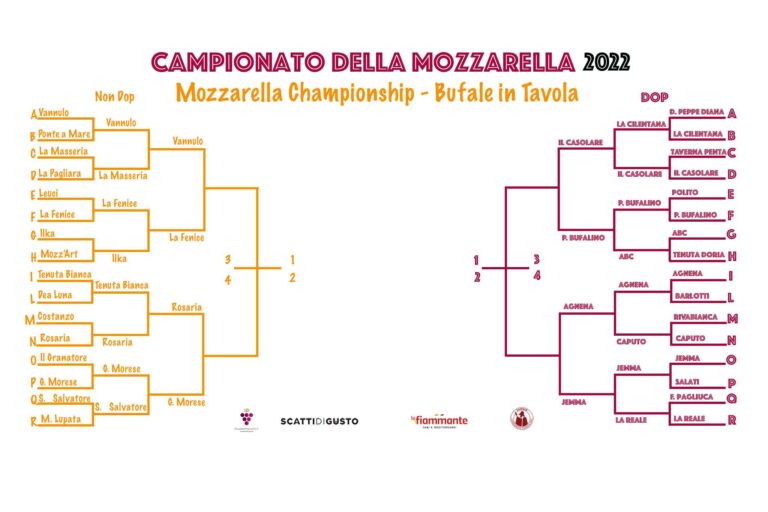 Campionato della mozzarella 2022: i caseifici che vanno in semifinale