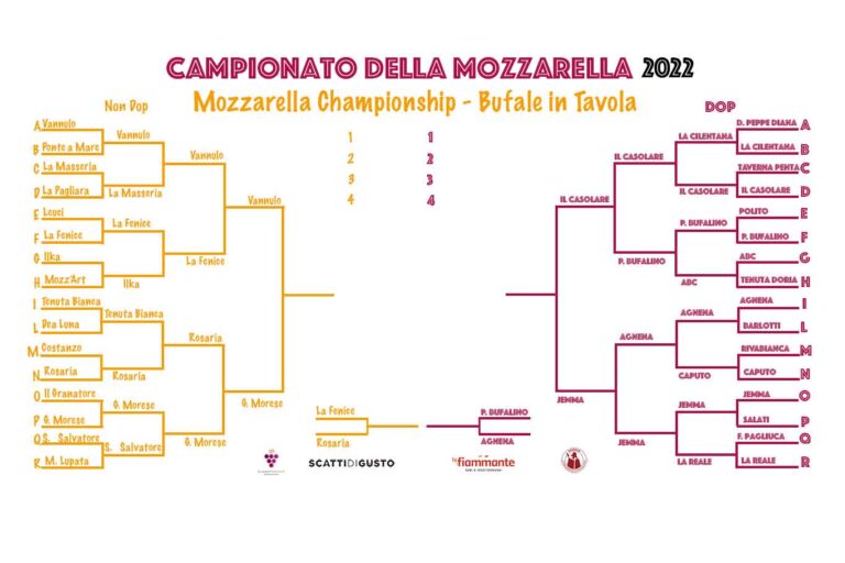 Campionato della Mozzarella: i caseifici di bufala che si giocano la finale