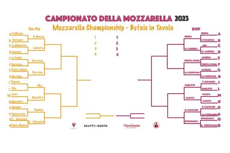 Campionato della Mozzarella 2023: i vincitori degli ottavi Non Dop 