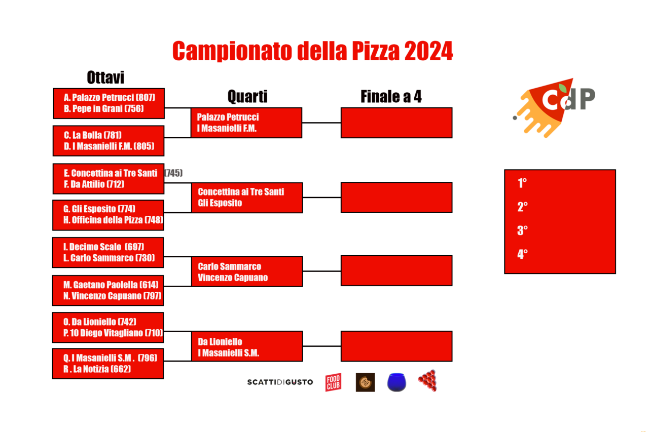 Il tabellone dei Quarti di Finale del Campionato della Pizza