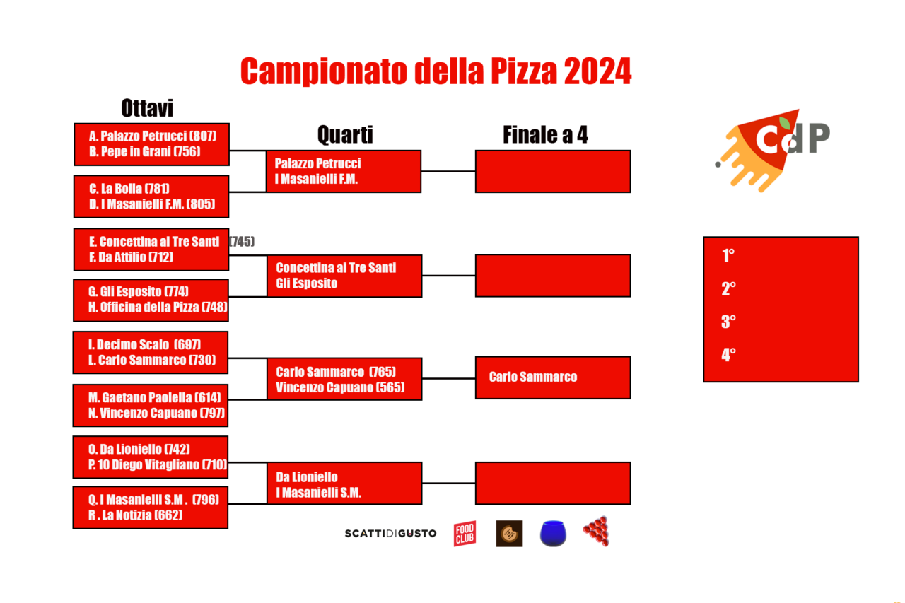 il tabellone del Campionato della Pizza 2024 in Campania aggiornato con il primo finalista Carlo Sammarco