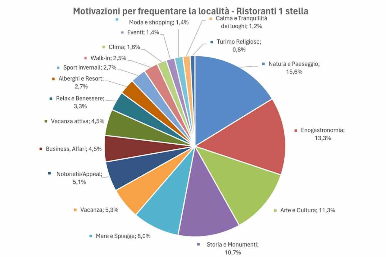 i motivi e i valori dei ristoranti stelle Michelin