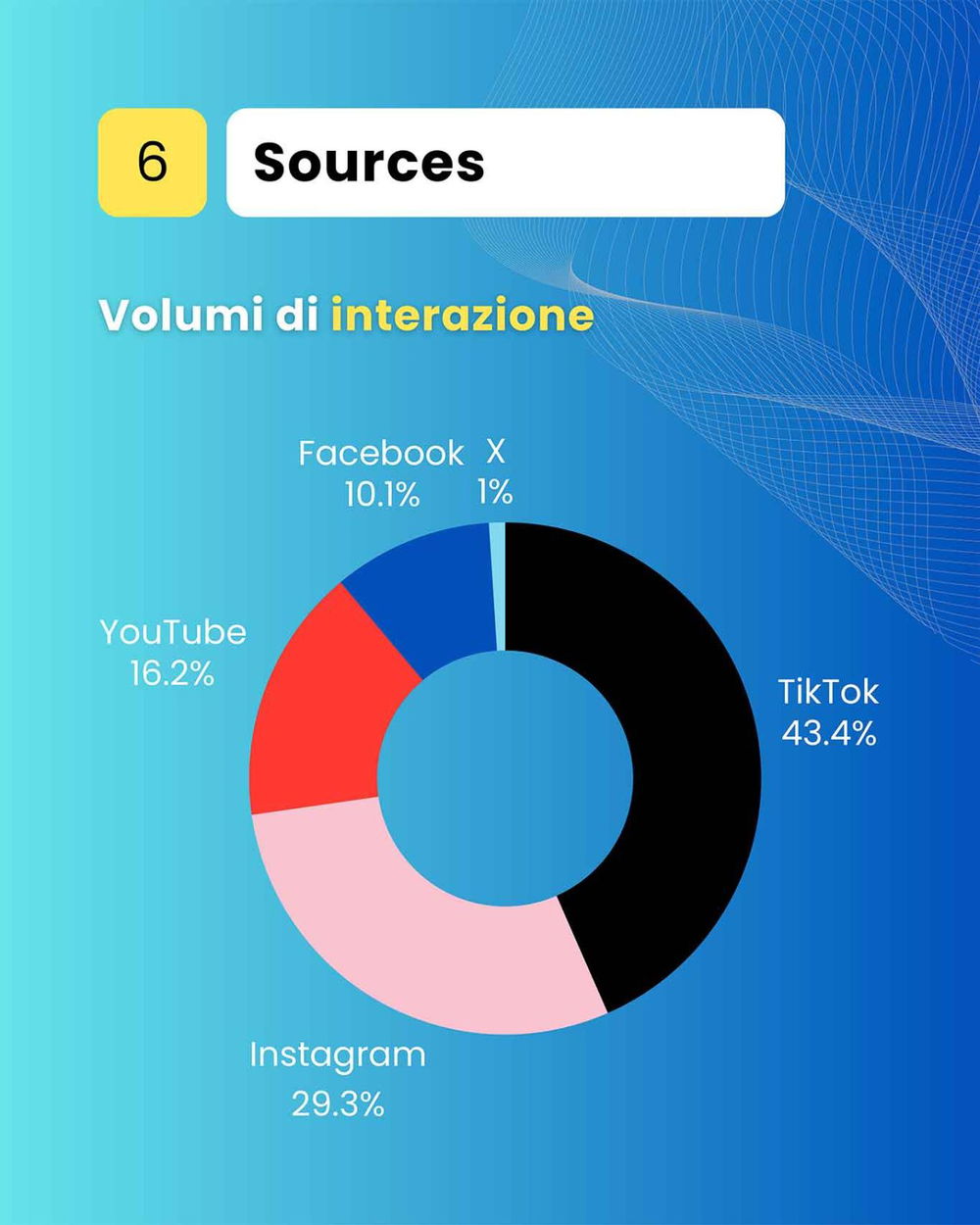 la pizza TikTok vince sui social